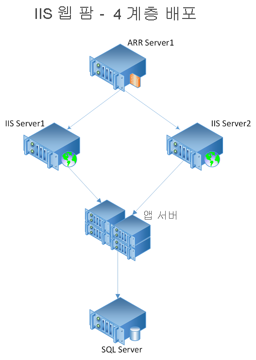 4계층으로 구성된 IIS 기반 웹 팜의 다이어그램