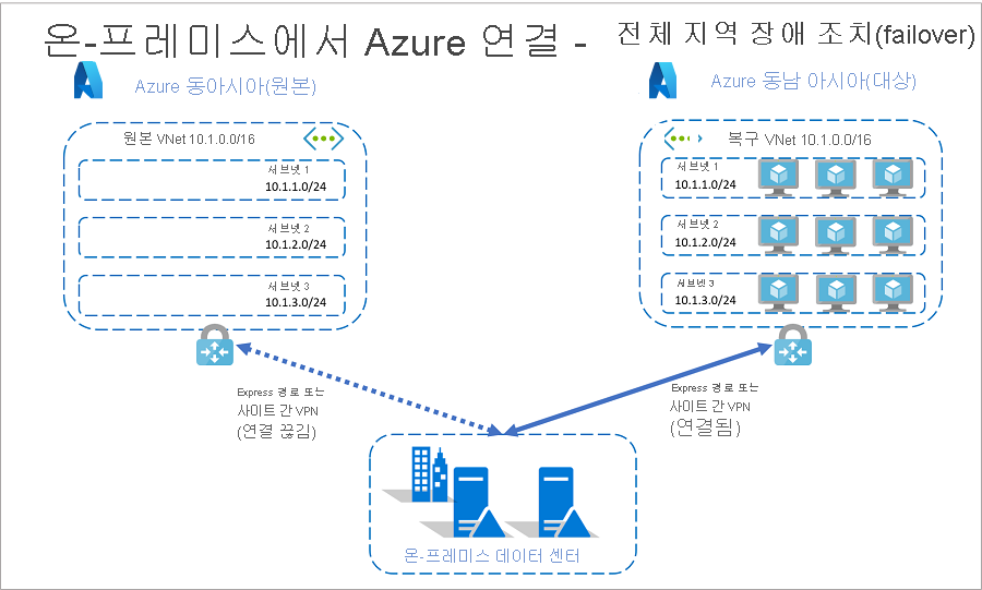 장애 조치(failover) 후 온-프레미스에서 Azure 연결