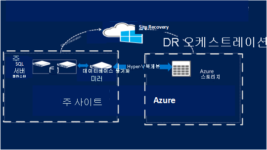 기본 사이트, Site Recovery 및 Azure 간의 관계와 흐름을 보여 주는 표준 클러스터 이미지