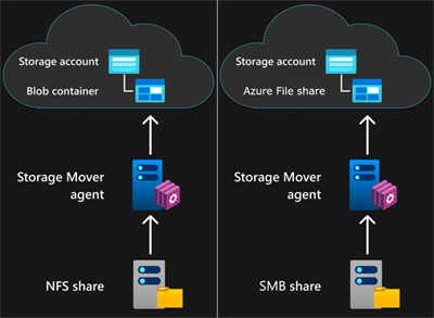 Azure Storage Mover 에이전트 VM을 통해 Azure Storage Blob 컨테이너로 마이그레이션된 원본 NFS 공유를 보여 주는 스크린샷.