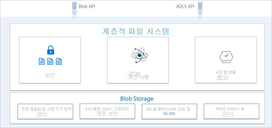 Data Lake Storage에 대한 다중 프로토콜 액세스 개념