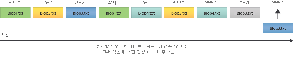 Blob에 대해 순서가 지정된 로그를 제공하기 위해 변경 피드가 작동하는 방식을 보여 주는 다이어그램