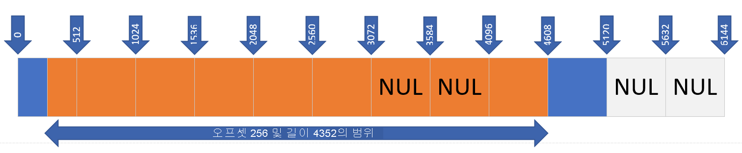 256 오프셋과 4352의 범위 크기를 사용하는 읽기 작업을 보여 주는 다이어그램