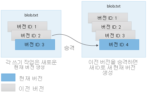 Blob 버전 관리의 작동 방식을 보여 주는 다이어그램