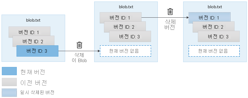 일시 삭제를 사용하도록 설정한 버전의 삭제를 보여 주는 다이어그램.