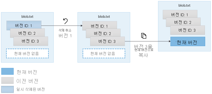 일시 삭제된 버전을 복원하는 방법을 보여 주는 다이어그램.