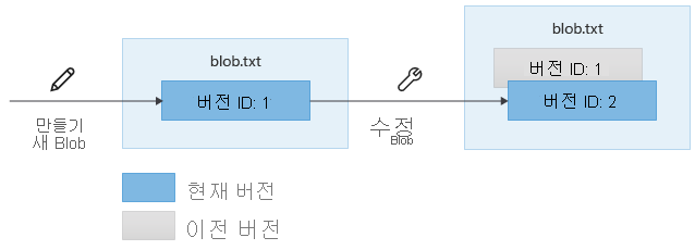 쓰기 작업이 버전이 지정된 Blob에 미치는 영향을 보여 주는 다이어그램.