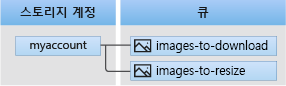 Diagram showing the relationship between a storage account, queues, and messages.