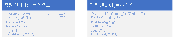 Graphic showing employee entity with primary index and employee entity with secondary index