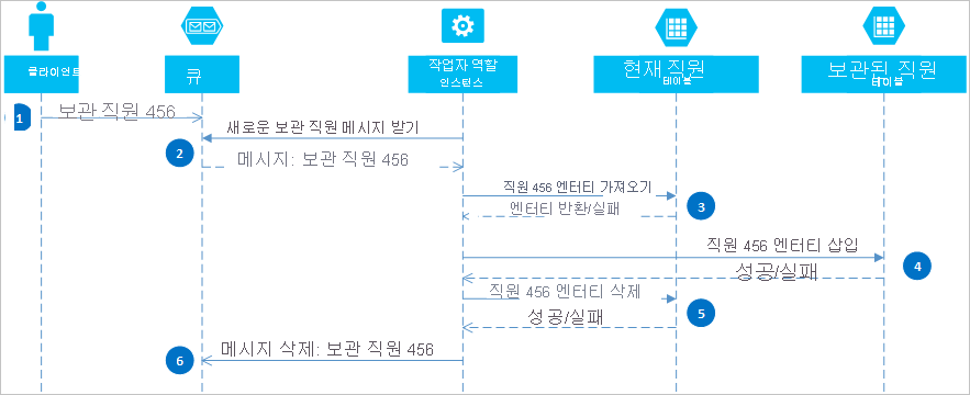 Solution diagram for eventual consistency