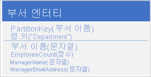 Graphic of denormalized and combined department entity