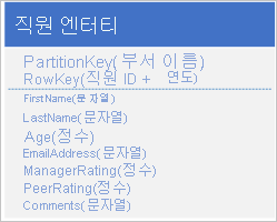 Graphic of employee entity with compound key