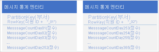 Graphic showing message stats entity with Rowkey 01 and message stats entity with Rowkey 02