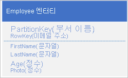 Graphic showing employee entity with string for Photo pointing to Blob storage