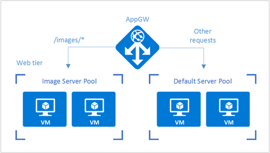 Application Gateway 웹 계층 다이어그램