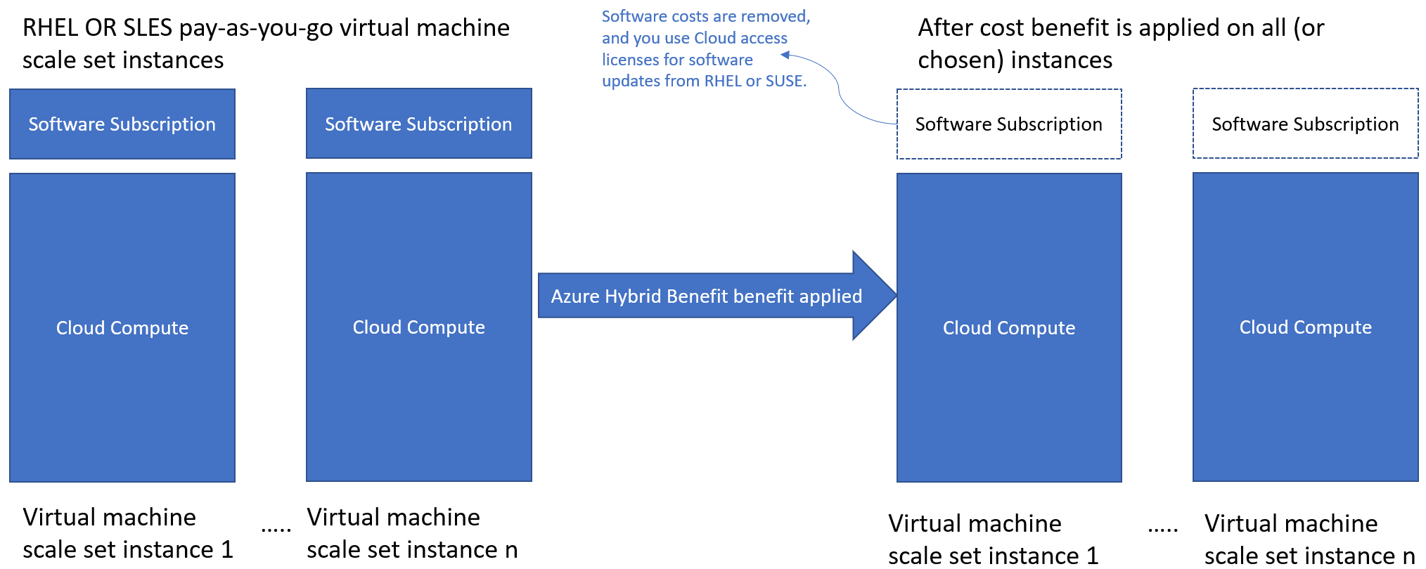 Linux 가상 머신의 비용에 대한 Azure 하이브리드 혜택 영향을 보여 주는 다이어그램.