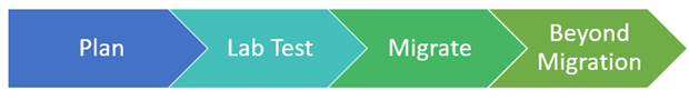 Screenshot that shows the migration phases.