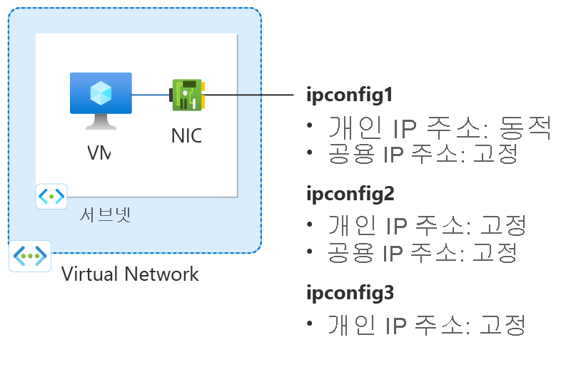 방법 문서에서 만들어진 네트워크 구성 리소스의 다이어그램.