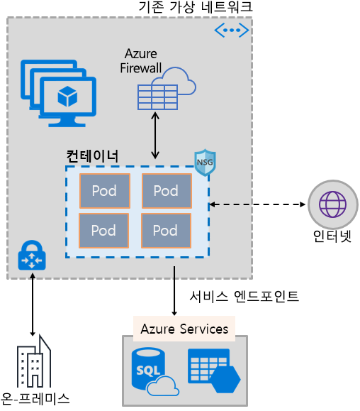 컨테이너 네트워킹 개요를 보여 주는 다이어그램