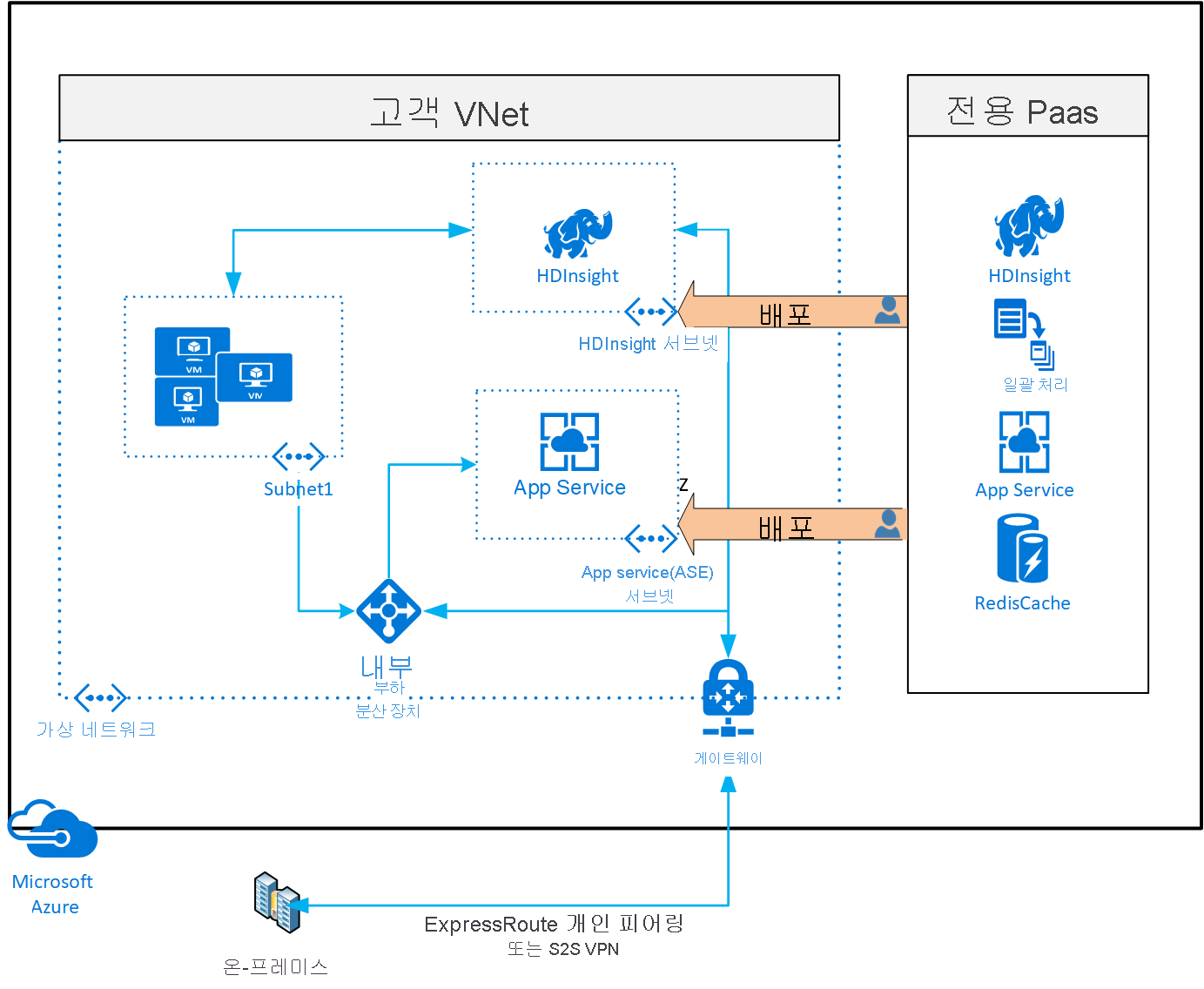 가상 네트워크에 전용 Azure 서비스를 배포하는 다이어그램