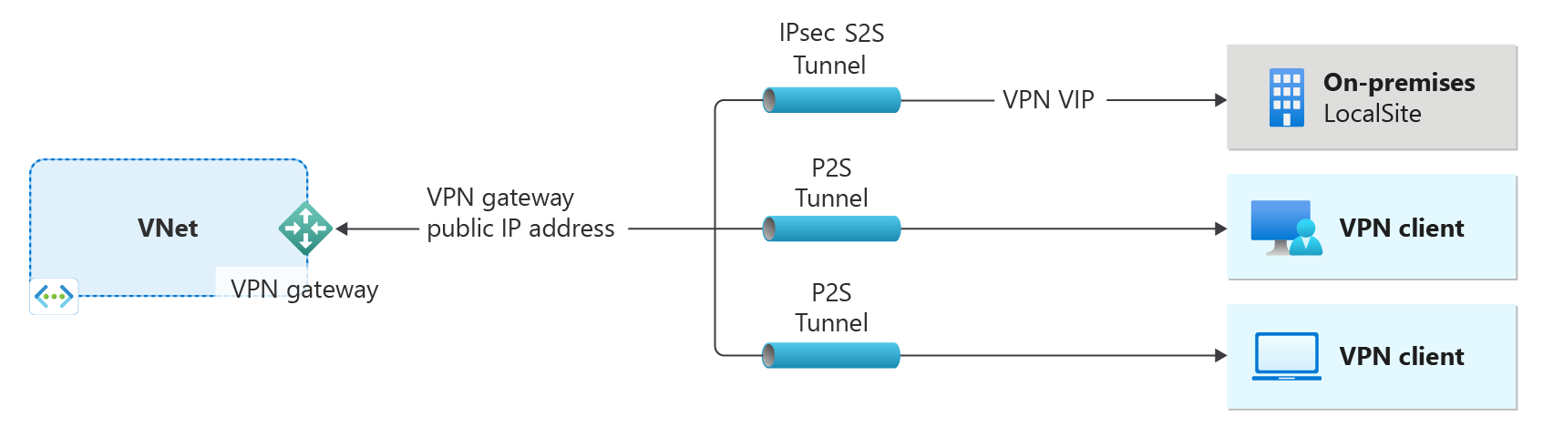 가상 네트워크와 VPN Gateway를 보여 주는 다이어그램.