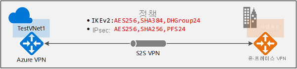 정책 아키텍처를 보여 주는 다이어그램.