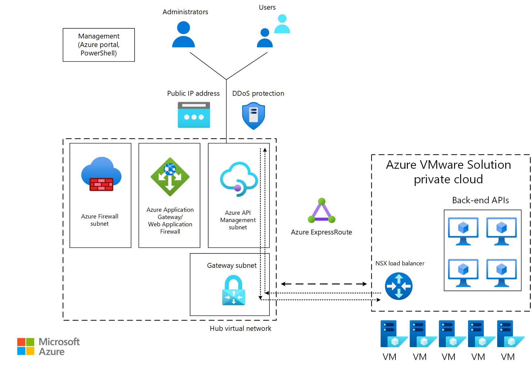 중앙 허브에 연결된 Azure VMware Solution 데이터 센터의 아키텍처 다이어그램 허브는 Application Gateway 호스트하고 API Management.