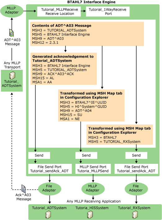 BizTalk Server 선언적 시나리오에 대한 비즈니스 흐름을 보여 주는 이미지