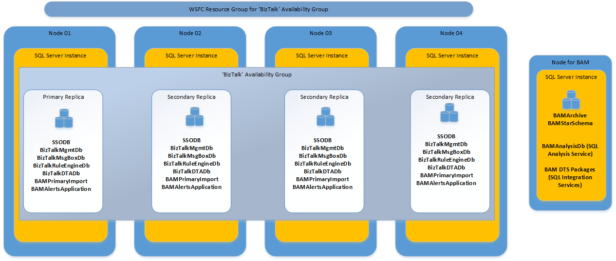 권장 SQL Server 항상 BizTalk Server 2016 및 이전 버전에서 구성