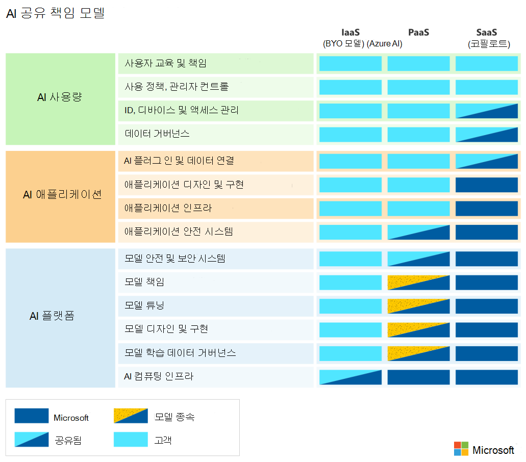 AI 공동 책임