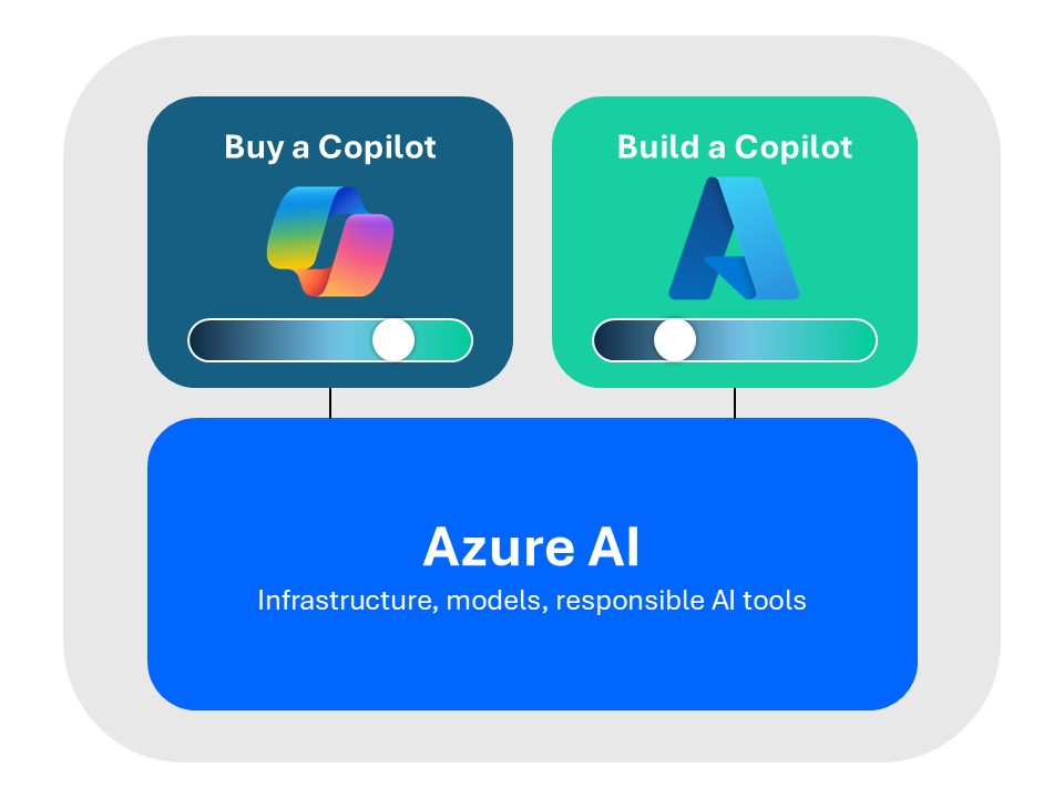 Azure AI & Copilot