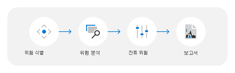 TVRA 프로세스 흐름.