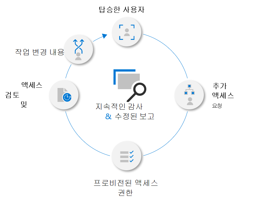 Microsoft Entra 권한 관리 수명 주기를 설명하는 일러스트레이션.