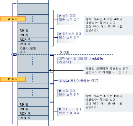 x64 변환 예제의 스택 레이아웃 다이어그램