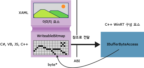 픽셀 데이터에 직접 액세스하는 코드 구성 요소를 보여 주는 다이어그램