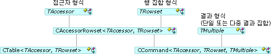 CCommand와 CTable 간의 관계를 보여 주는 다이어그램