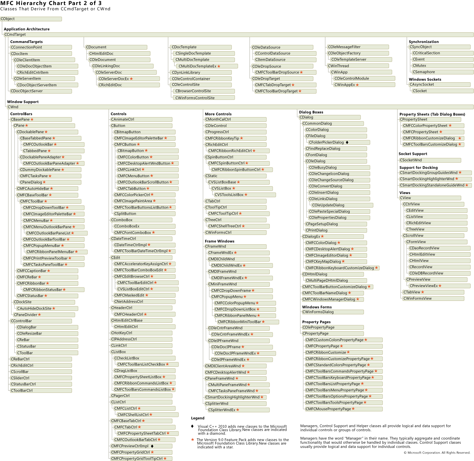 Chart that lists the MFC classes derived from CCmdTarget or CWnd.