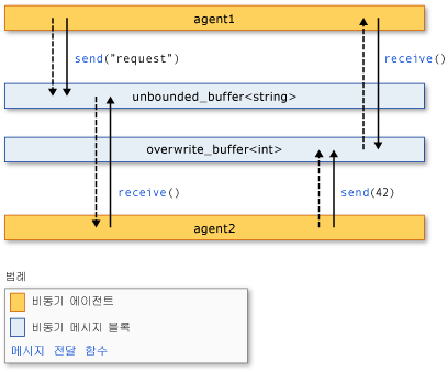 에이전트 라이브러리의 구성 요소입니다.