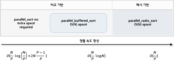 정렬 알고리즘 비교