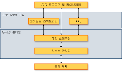 동시성 런타임 아키텍처입니다.