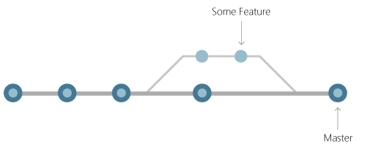 Commits on a branch