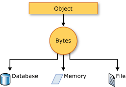 Serialization 그래픽