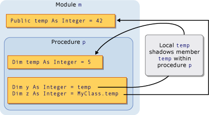 Graphic that shows shadowing through scope.