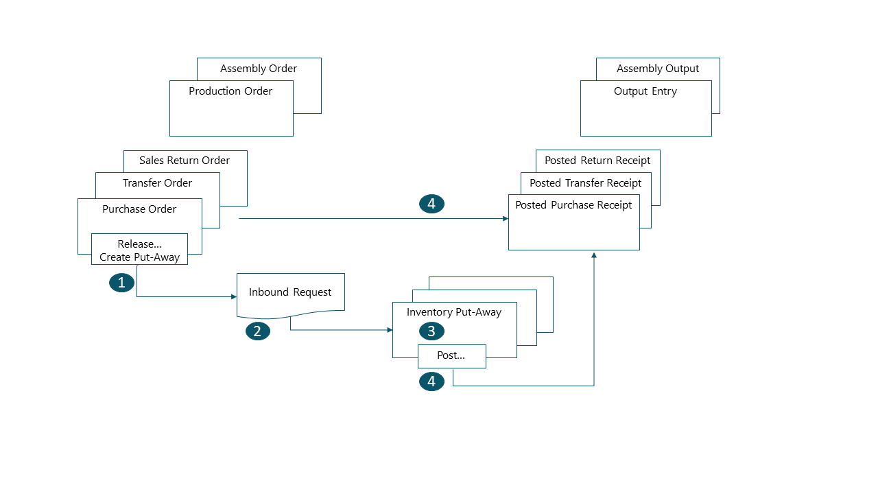 The basic inbound flow in a warehouse.