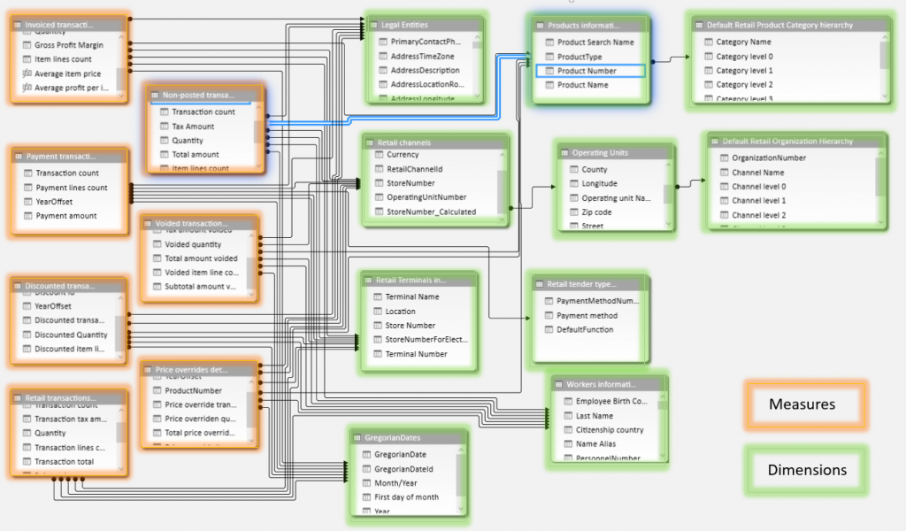 Data model.