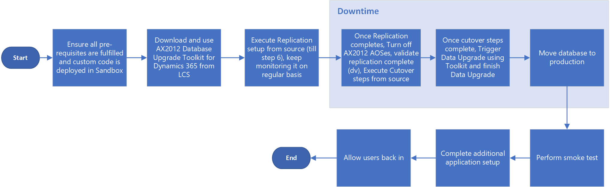 Cutover process