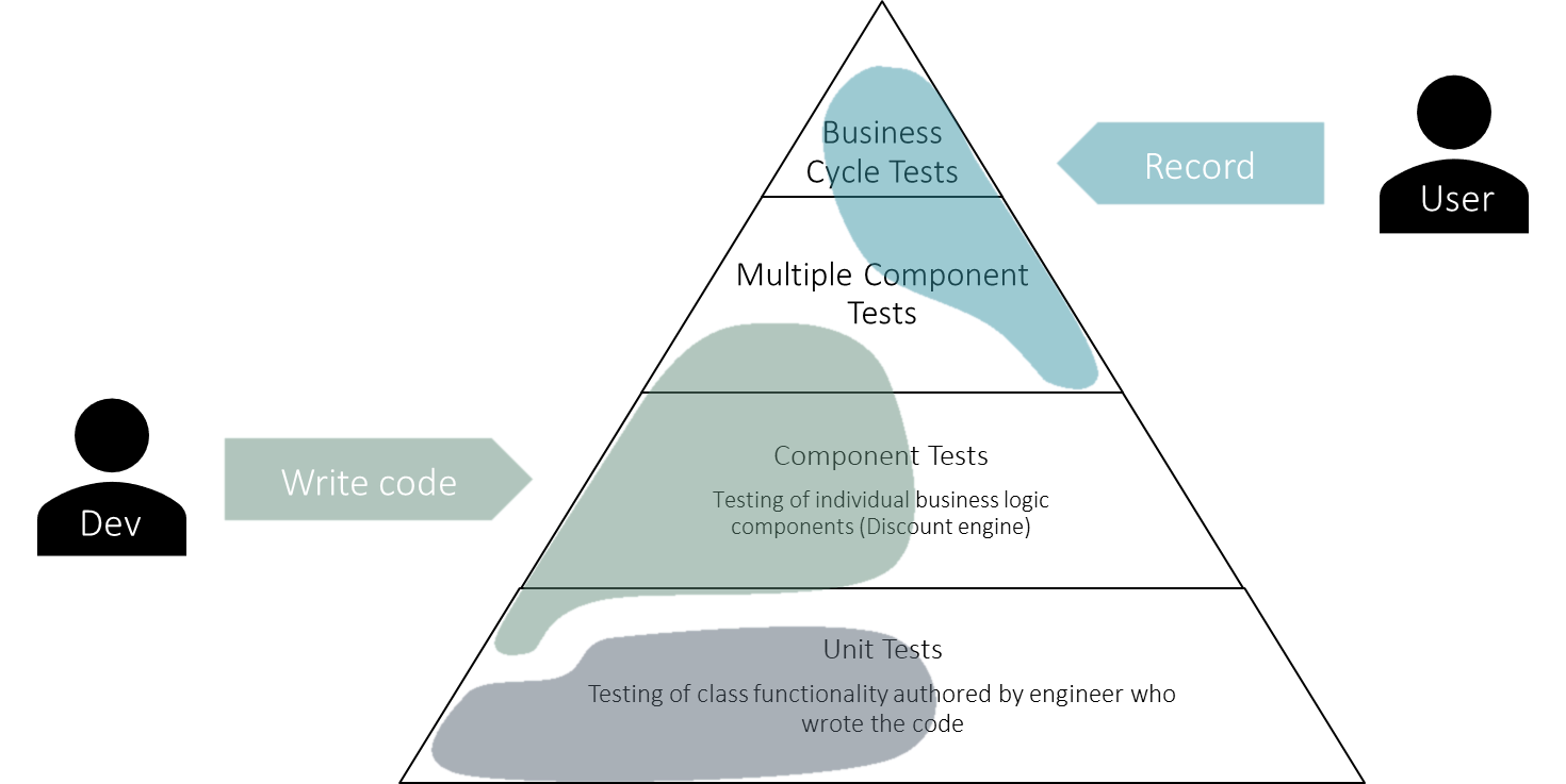 Unit tests, component tests, multiple component tests, business cycle tests.