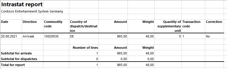 Intrastat report on arrivals