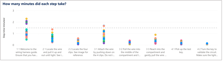 Dot plot showing how long each step takes.