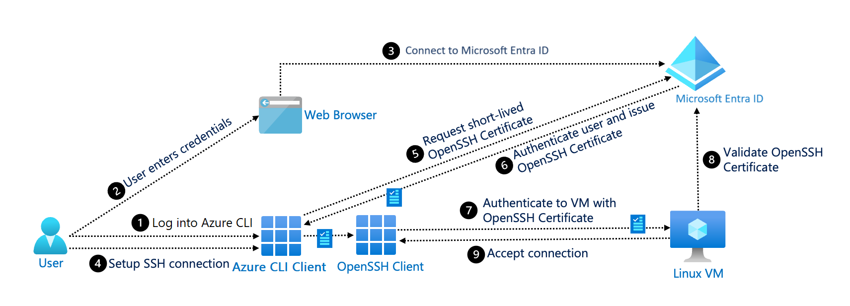 Microsoft Entra ID와 SSH 프로토콜의 다이어그램.